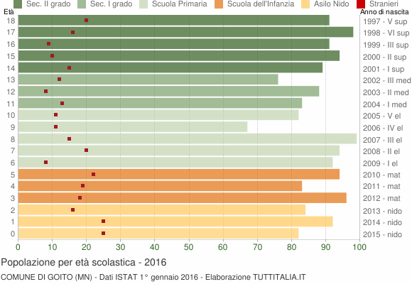 Grafico Popolazione in età scolastica - Goito 2016