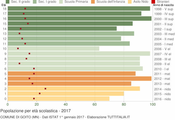 Grafico Popolazione in età scolastica - Goito 2017