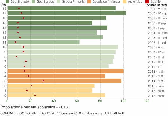 Grafico Popolazione in età scolastica - Goito 2018