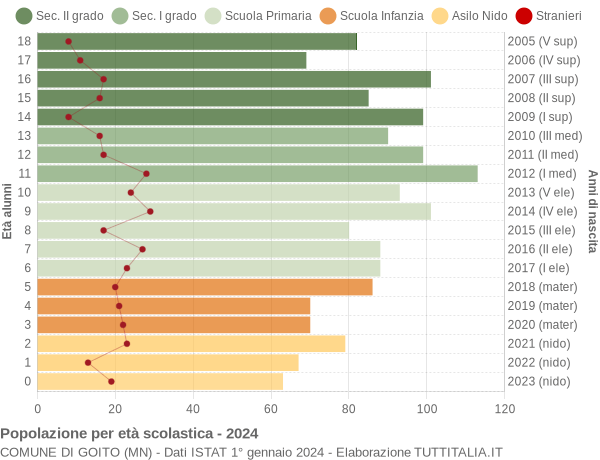 Grafico Popolazione in età scolastica - Goito 2024