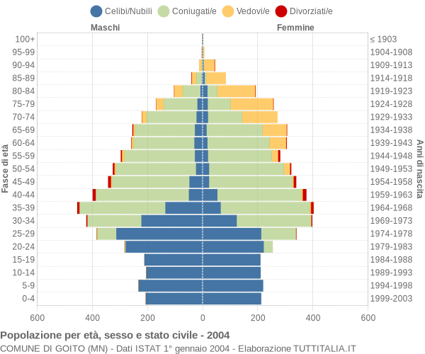 Grafico Popolazione per età, sesso e stato civile Comune di Goito (MN)