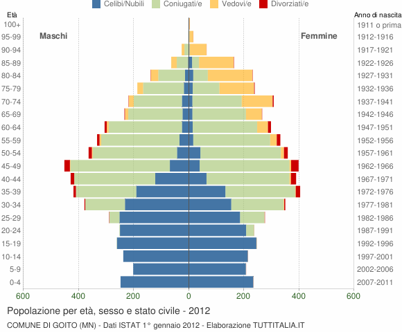 Grafico Popolazione per età, sesso e stato civile Comune di Goito (MN)