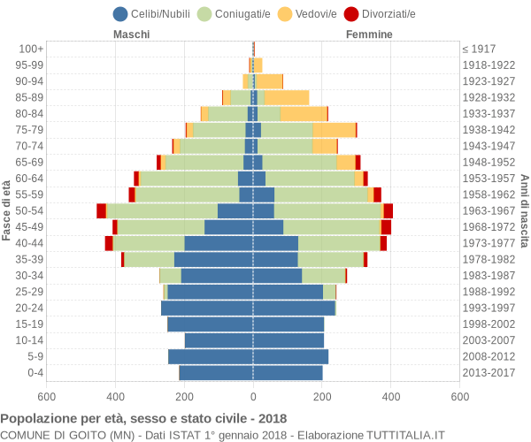 Grafico Popolazione per età, sesso e stato civile Comune di Goito (MN)