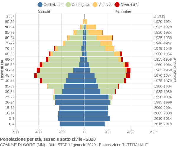 Grafico Popolazione per età, sesso e stato civile Comune di Goito (MN)