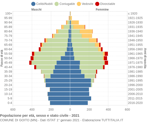 Grafico Popolazione per età, sesso e stato civile Comune di Goito (MN)