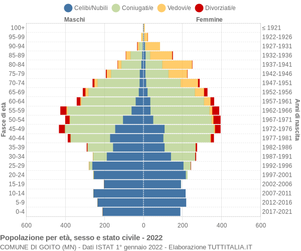 Grafico Popolazione per età, sesso e stato civile Comune di Goito (MN)