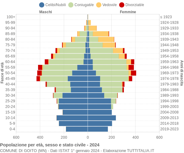 Grafico Popolazione per età, sesso e stato civile Comune di Goito (MN)