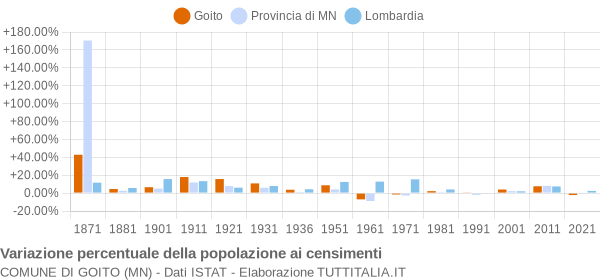 Grafico variazione percentuale della popolazione Comune di Goito (MN)