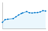 Grafico andamento storico popolazione Comune di Goito (MN)