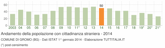 Grafico andamento popolazione stranieri Comune di Gromo (BG)