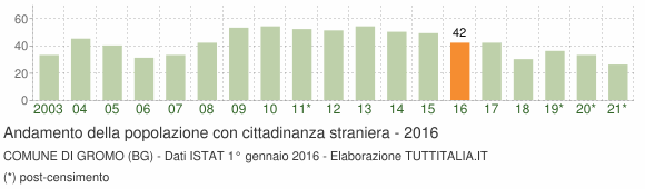 Grafico andamento popolazione stranieri Comune di Gromo (BG)