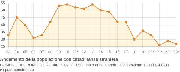 Andamento popolazione stranieri Comune di Gromo (BG)