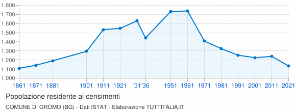 Grafico andamento storico popolazione Comune di Gromo (BG)