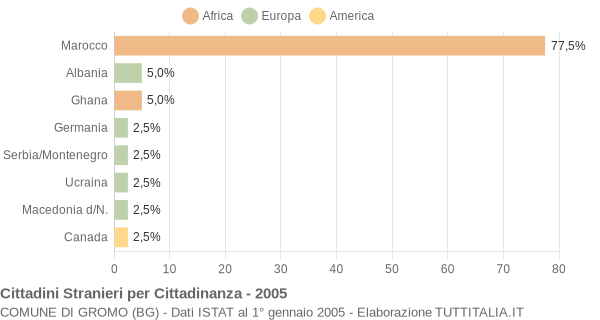 Grafico cittadinanza stranieri - Gromo 2005