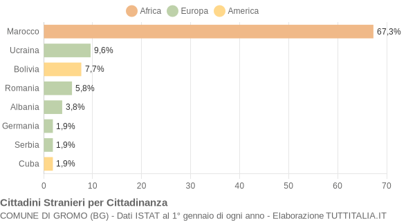 Grafico cittadinanza stranieri - Gromo 2011