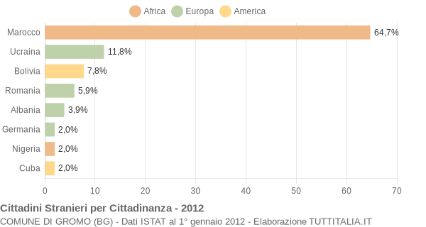 Grafico cittadinanza stranieri - Gromo 2012