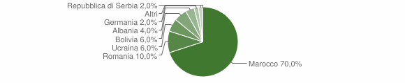 Grafico cittadinanza stranieri - Gromo 2014