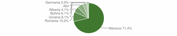 Grafico cittadinanza stranieri - Gromo 2015