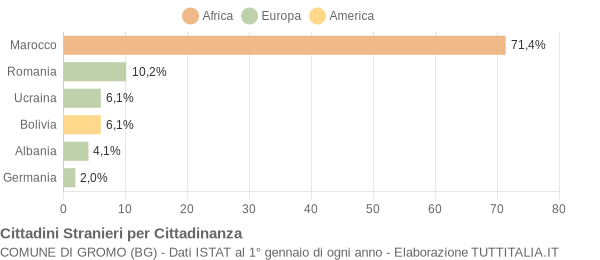 Grafico cittadinanza stranieri - Gromo 2015