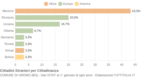 Grafico cittadinanza stranieri - Gromo 2018