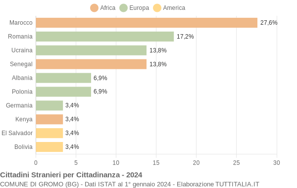 Grafico cittadinanza stranieri - Gromo 2024