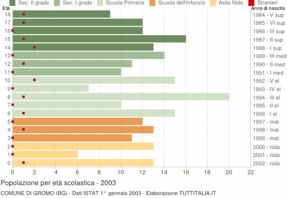 Grafico Popolazione in età scolastica - Gromo 2003
