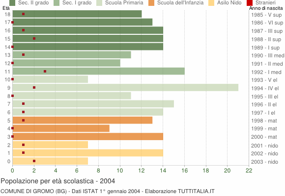 Grafico Popolazione in età scolastica - Gromo 2004