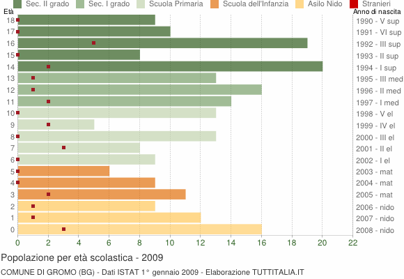 Grafico Popolazione in età scolastica - Gromo 2009