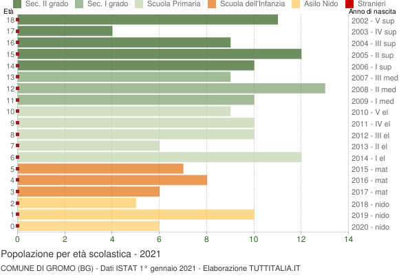 Grafico Popolazione in età scolastica - Gromo 2021