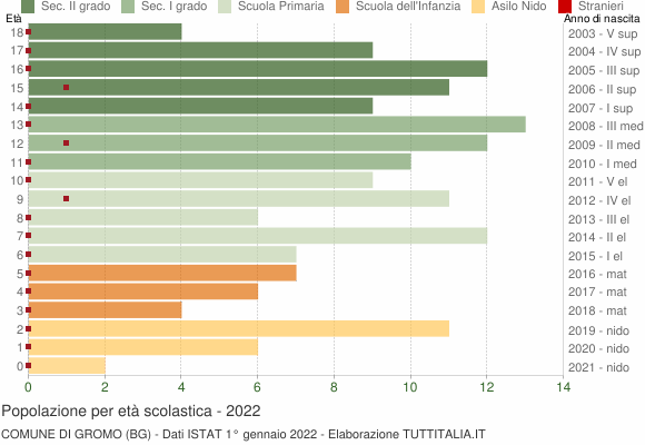 Grafico Popolazione in età scolastica - Gromo 2022