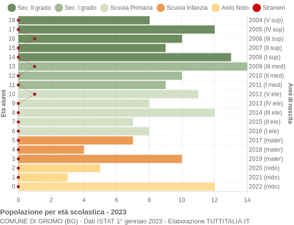 Grafico Popolazione in età scolastica - Gromo 2023