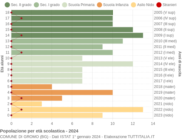 Grafico Popolazione in età scolastica - Gromo 2024