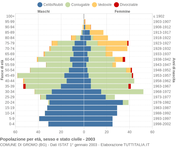 Grafico Popolazione per età, sesso e stato civile Comune di Gromo (BG)