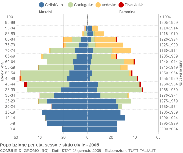 Grafico Popolazione per età, sesso e stato civile Comune di Gromo (BG)