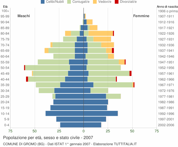 Grafico Popolazione per età, sesso e stato civile Comune di Gromo (BG)