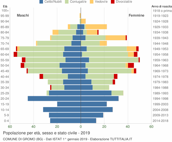 Grafico Popolazione per età, sesso e stato civile Comune di Gromo (BG)