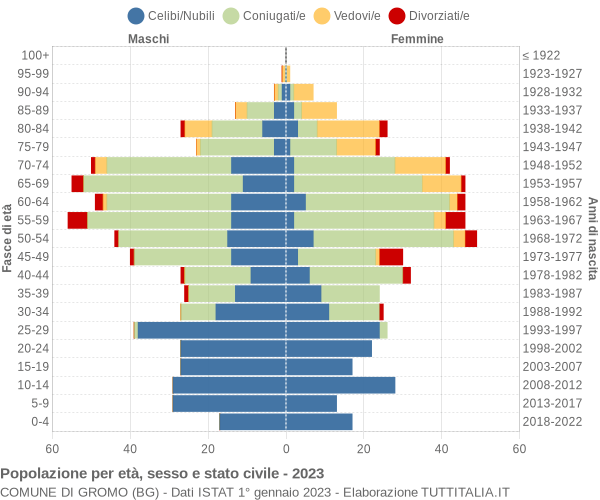 Grafico Popolazione per età, sesso e stato civile Comune di Gromo (BG)