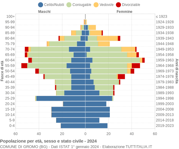 Grafico Popolazione per età, sesso e stato civile Comune di Gromo (BG)