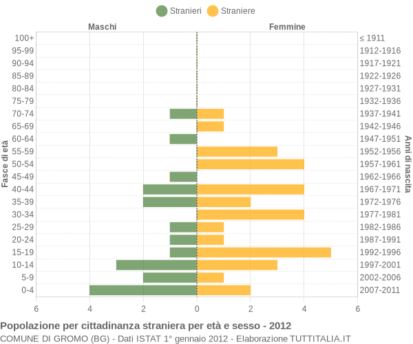 Grafico cittadini stranieri - Gromo 2012