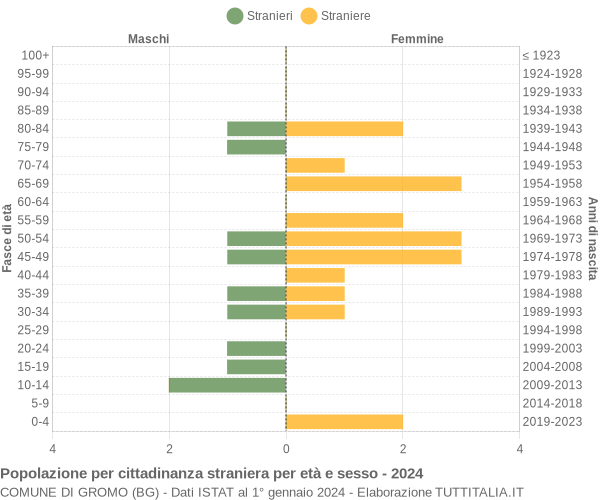 Grafico cittadini stranieri - Gromo 2024