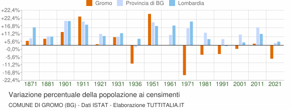 Grafico variazione percentuale della popolazione Comune di Gromo (BG)