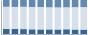Grafico struttura della popolazione Comune di Gromo (BG)