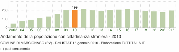 Grafico andamento popolazione stranieri Comune di Marcignago (PV)