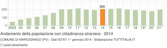 Grafico andamento popolazione stranieri Comune di Marcignago (PV)