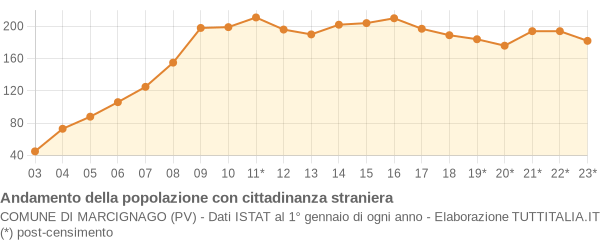 Andamento popolazione stranieri Comune di Marcignago (PV)