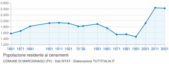 Grafico andamento storico popolazione Comune di Marcignago (PV)