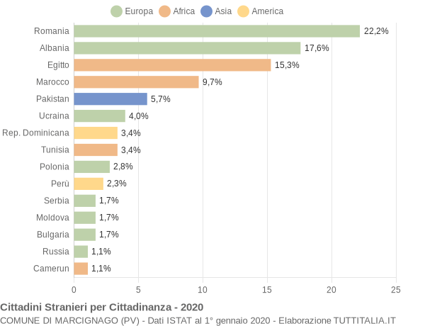 Grafico cittadinanza stranieri - Marcignago 2020