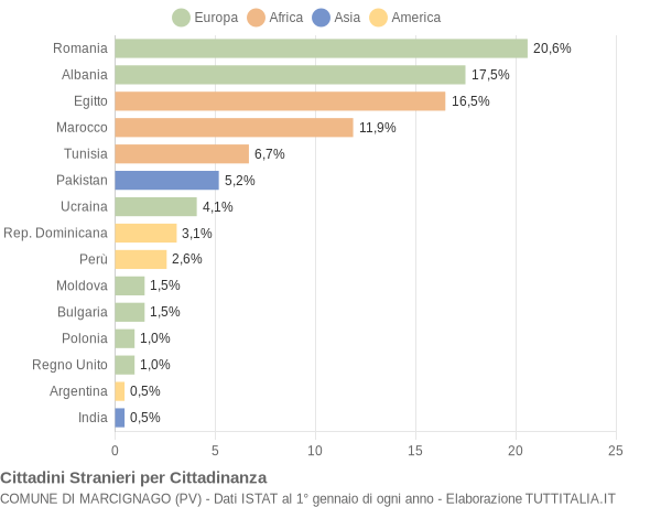 Grafico cittadinanza stranieri - Marcignago 2021