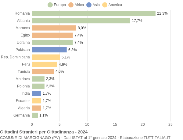 Grafico cittadinanza stranieri - Marcignago 2024