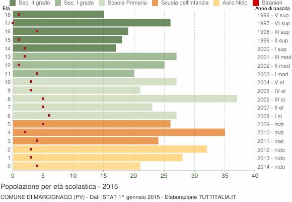 Grafico Popolazione in età scolastica - Marcignago 2015